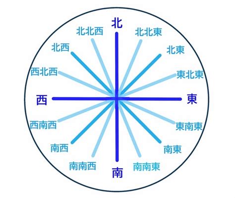 東南位|【8方位・16方位・32方位】角度、読み方、英語表記。